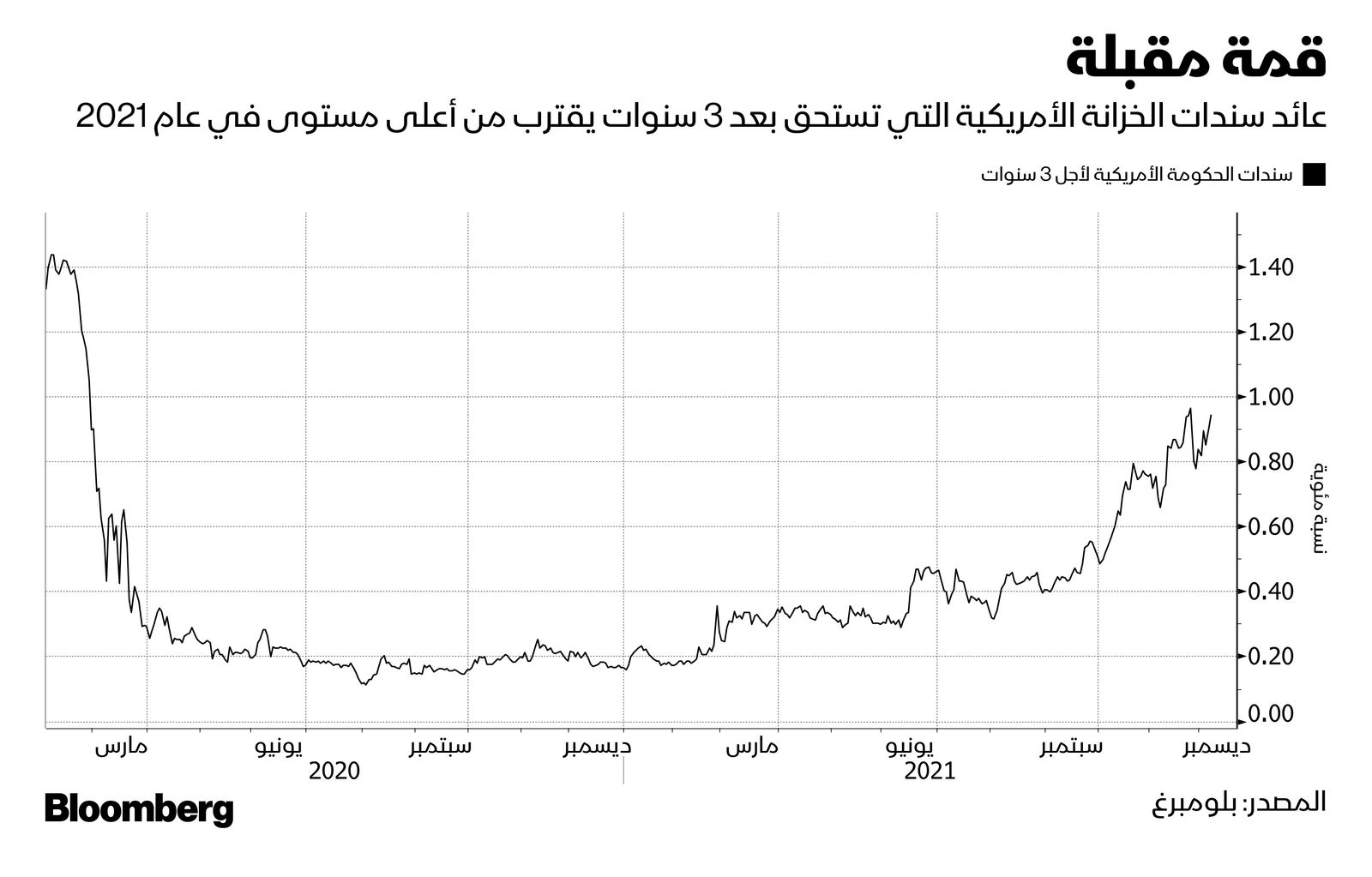 المصدر: بلومبرغ