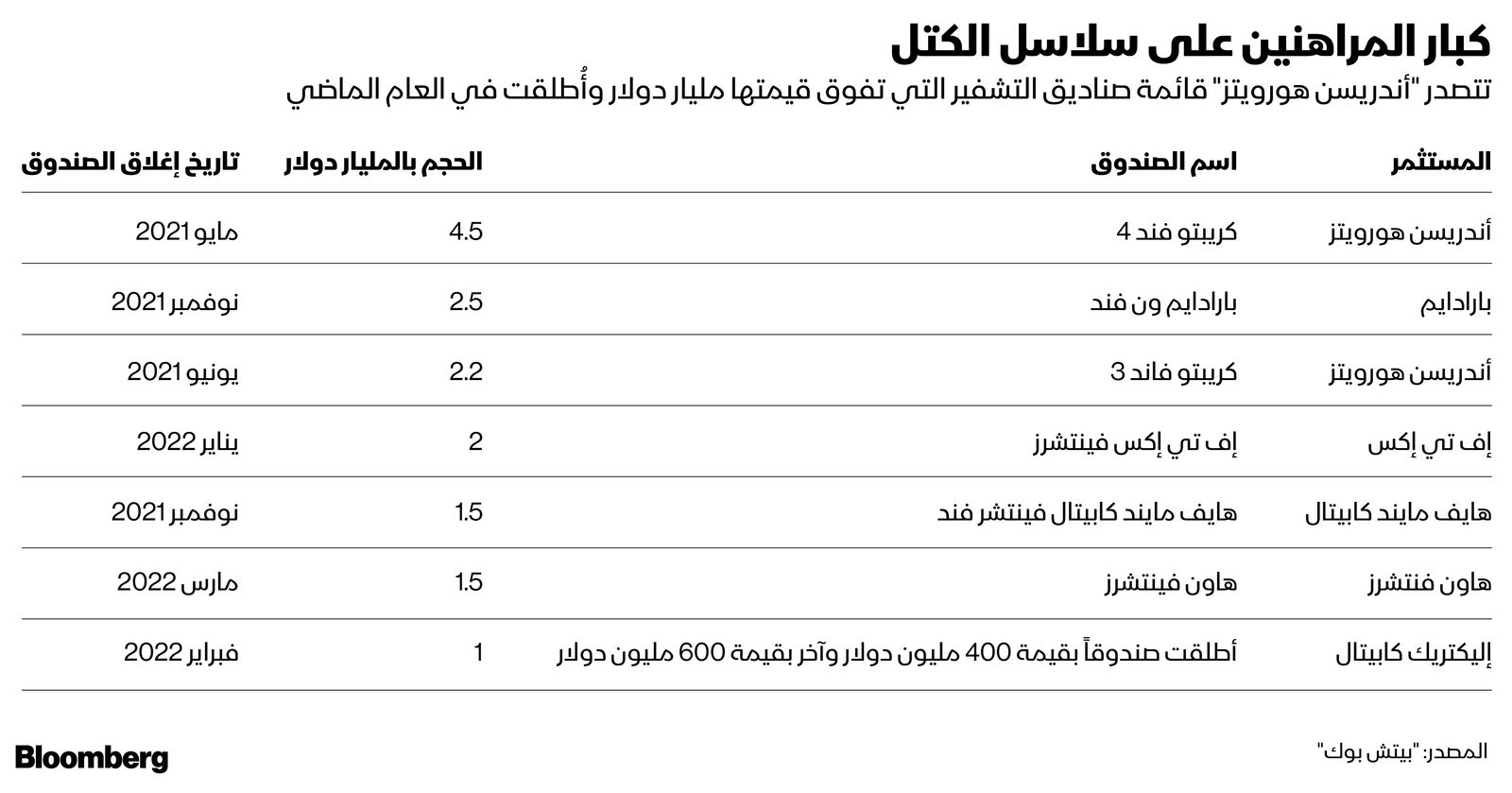 المصدر: بلومبرغ