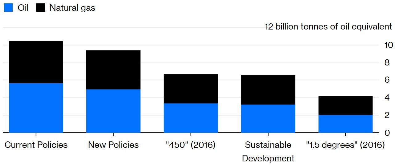 ملاحظة: الطلب المتوقع في عام 2040 في ظل السيناريوهات المختلفة لـ"الوكالة الدولية للطاقة" (IEA). البيانات من عام 2018، ما لم يتم الإشارة إلى خلاف ذلك.