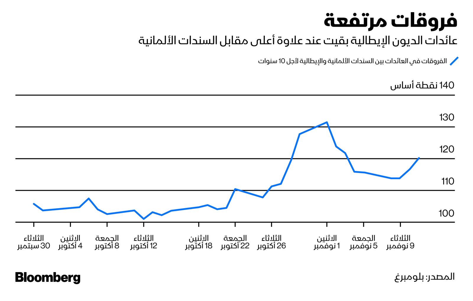 المصدر: بلومبرغ