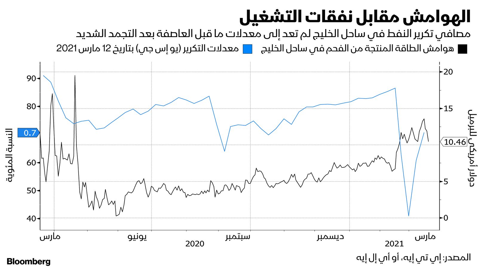 المصدر: بلومبرغ