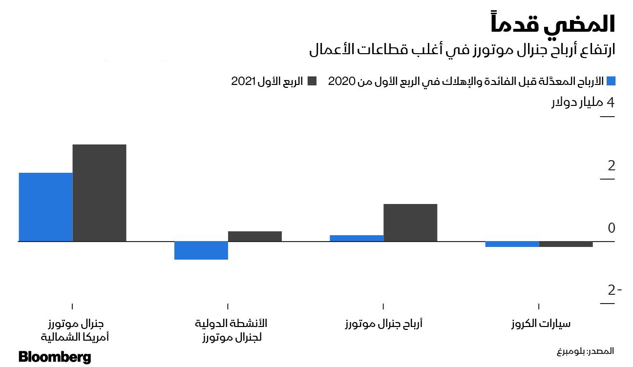 المصدر: بلومبرغ