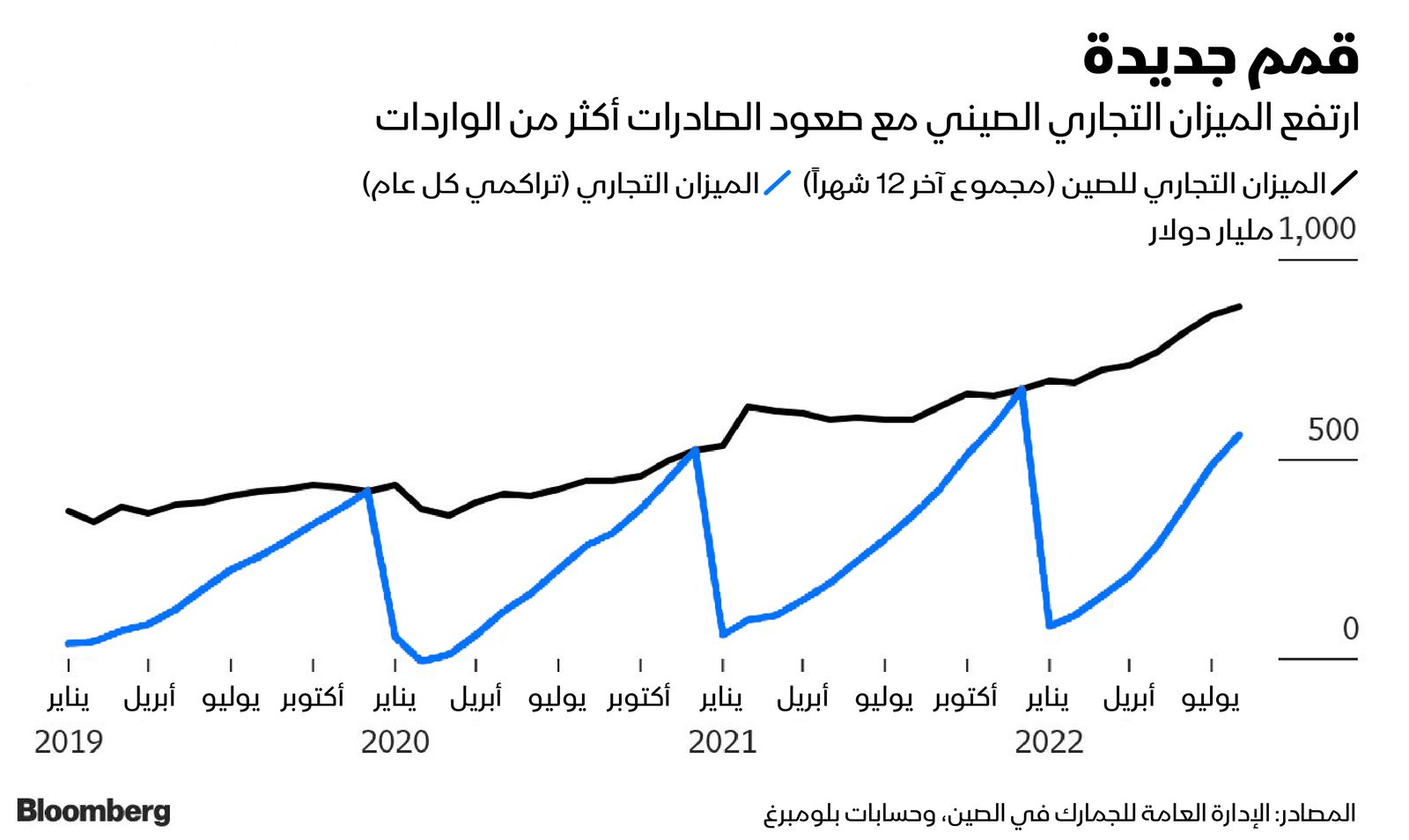 المصدر: بلومبرغ