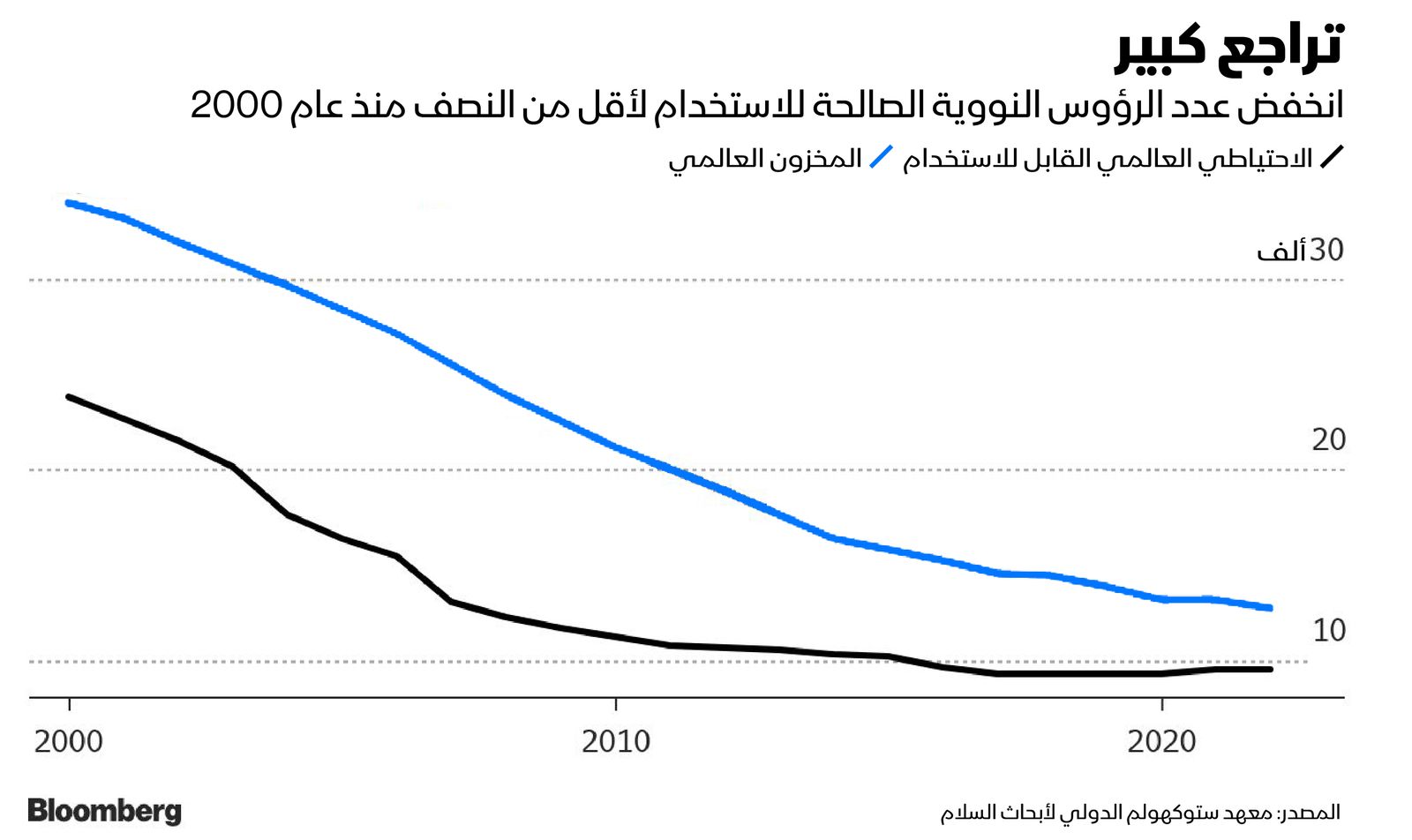 المصدر: بلومبرغ