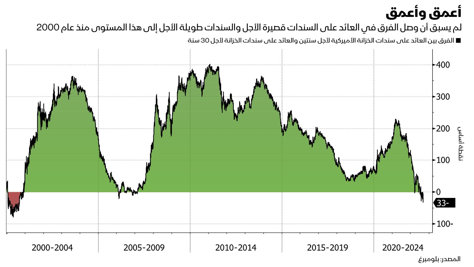 المصدر: بلومبرغ