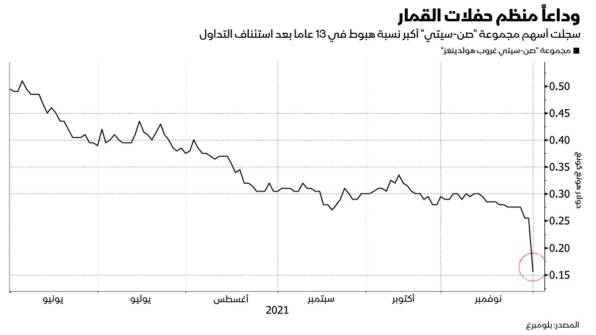 المصدر: بلومبرغ