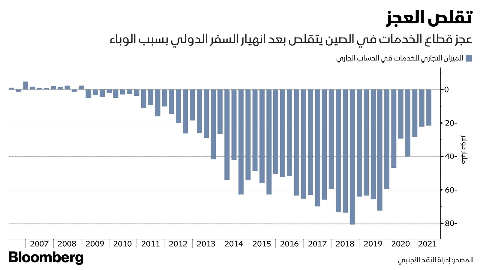 المصدر: بلومبرغ