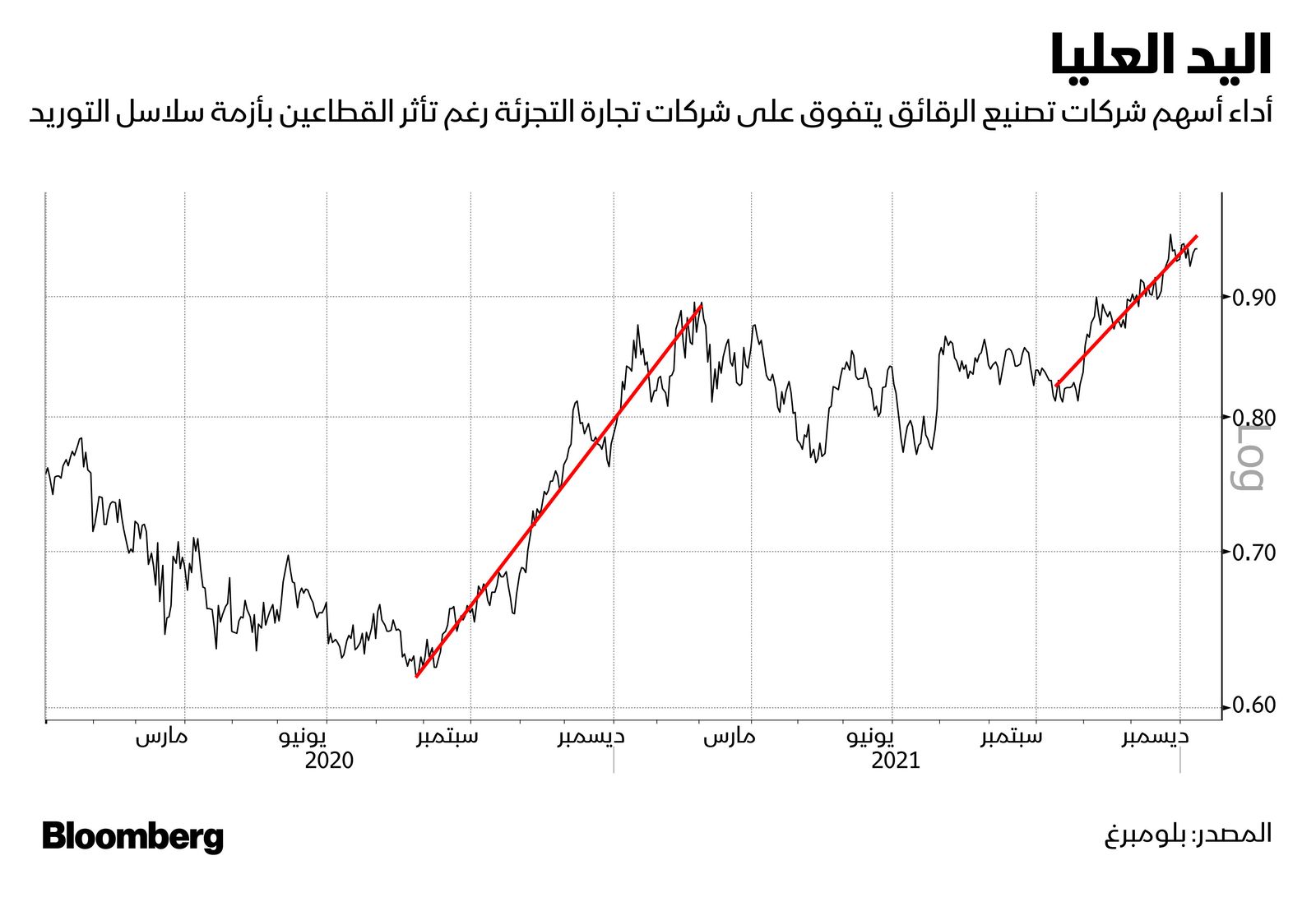 المصدر: بلومبرغ