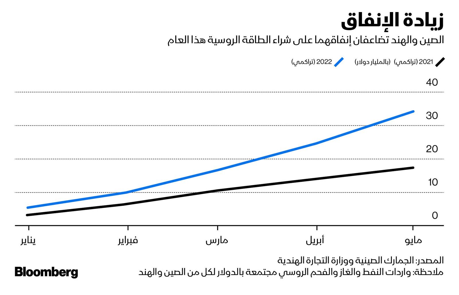 المصدر: بلومبرغ