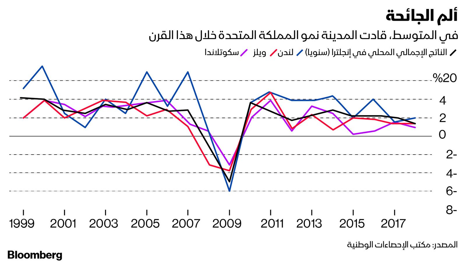 بلومبرغ