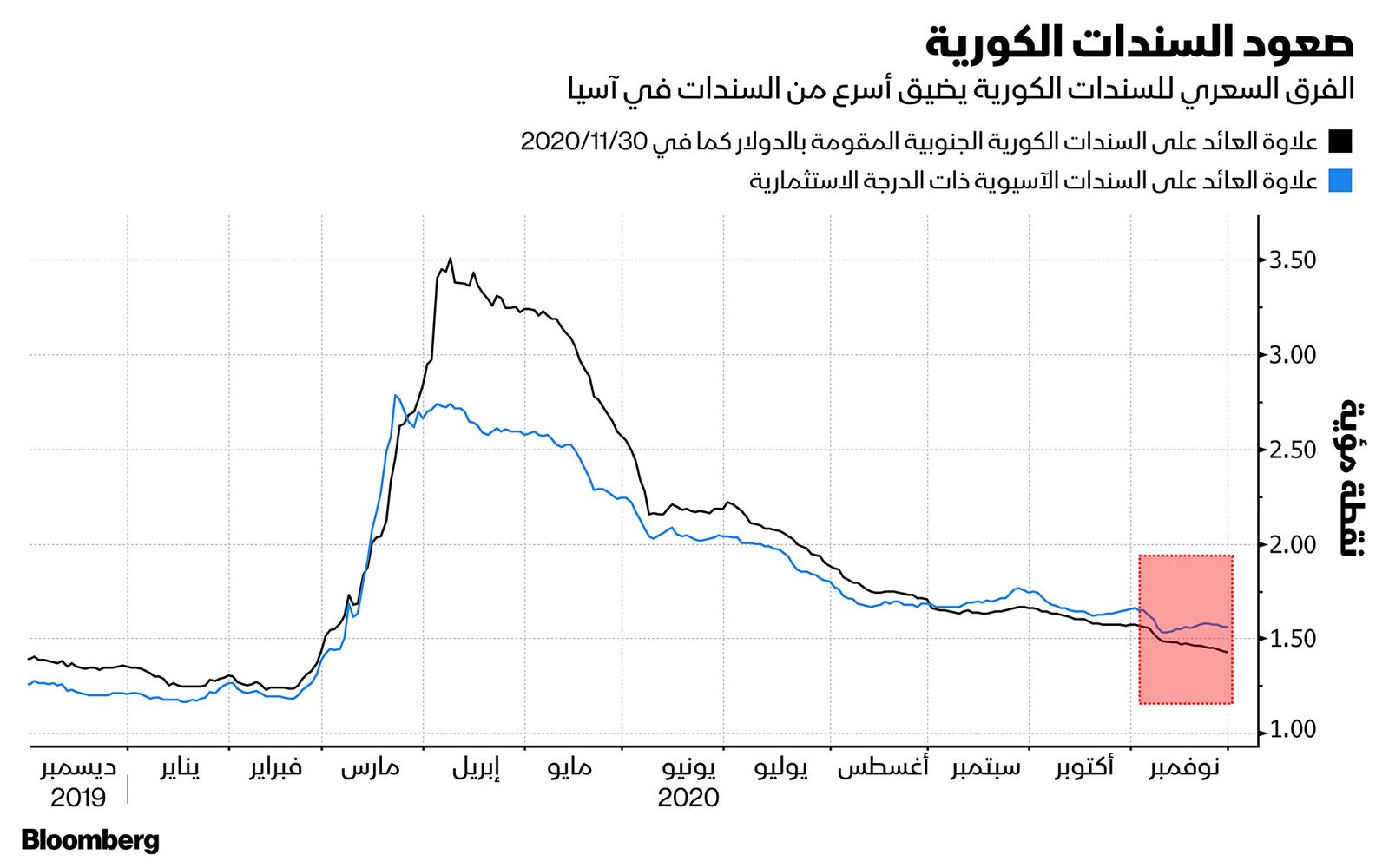 المصدر: بلومبرغ