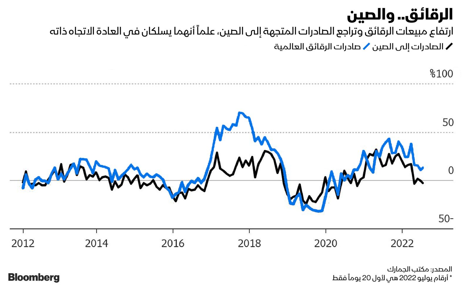 المصدر: بلومبرغ