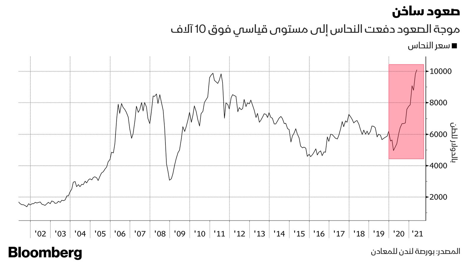 المصدر: بلومبرغ