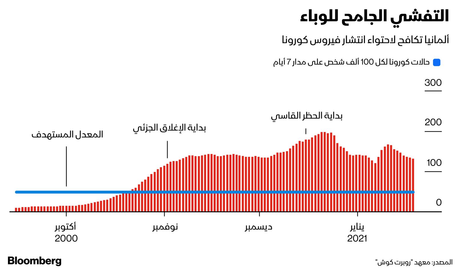 المصدر: بلومبرغ