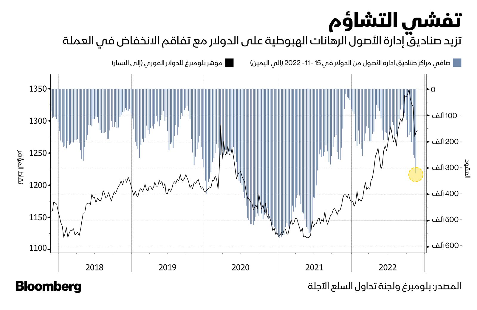 المصدر: بلومبرغ