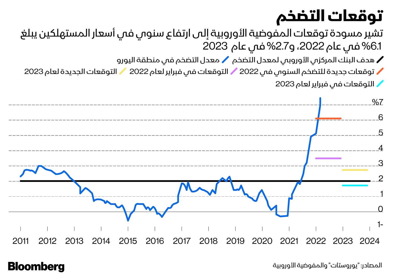 المصدر: بلومبرغ