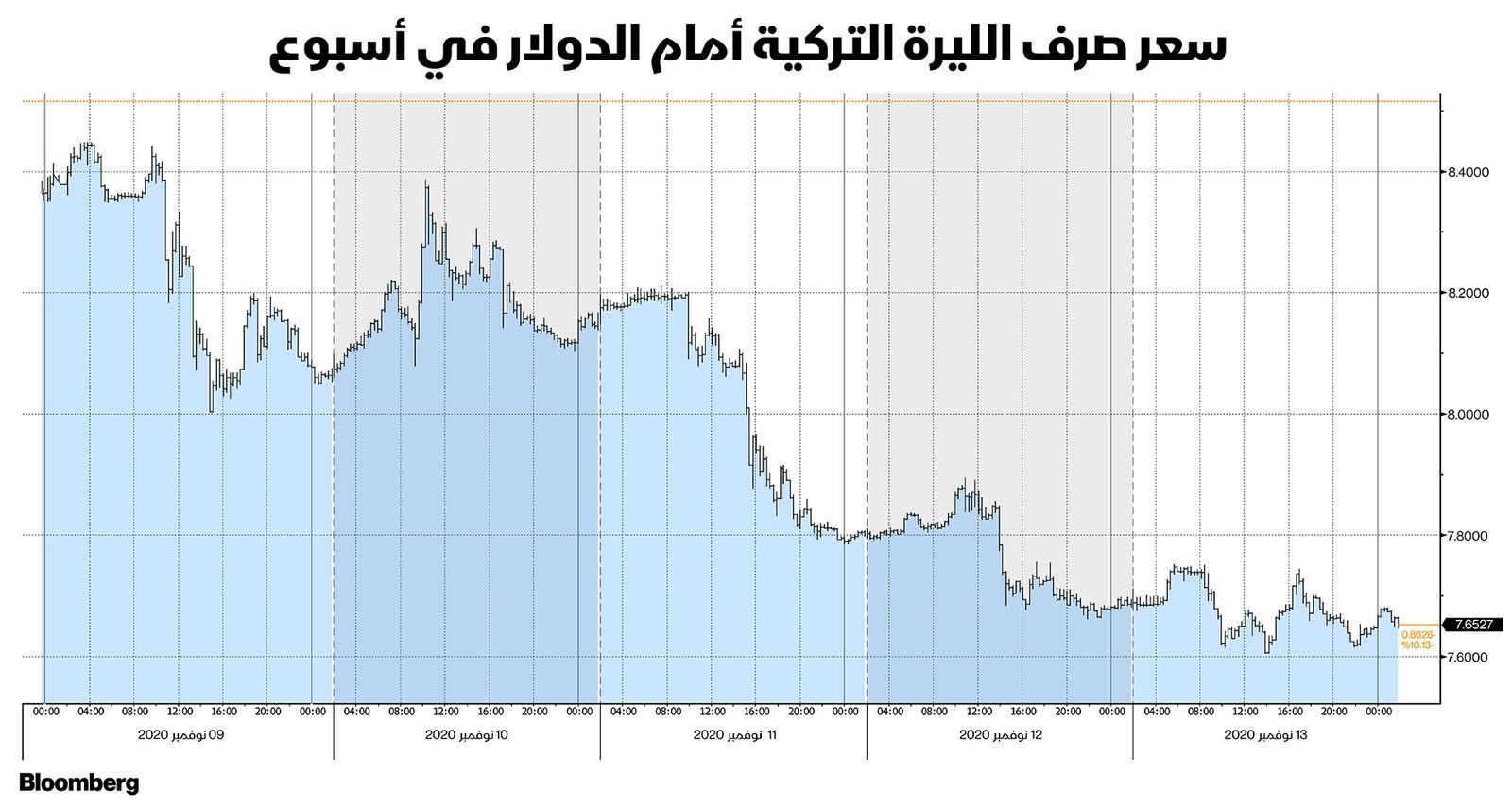 المصدر: بلومبرغ