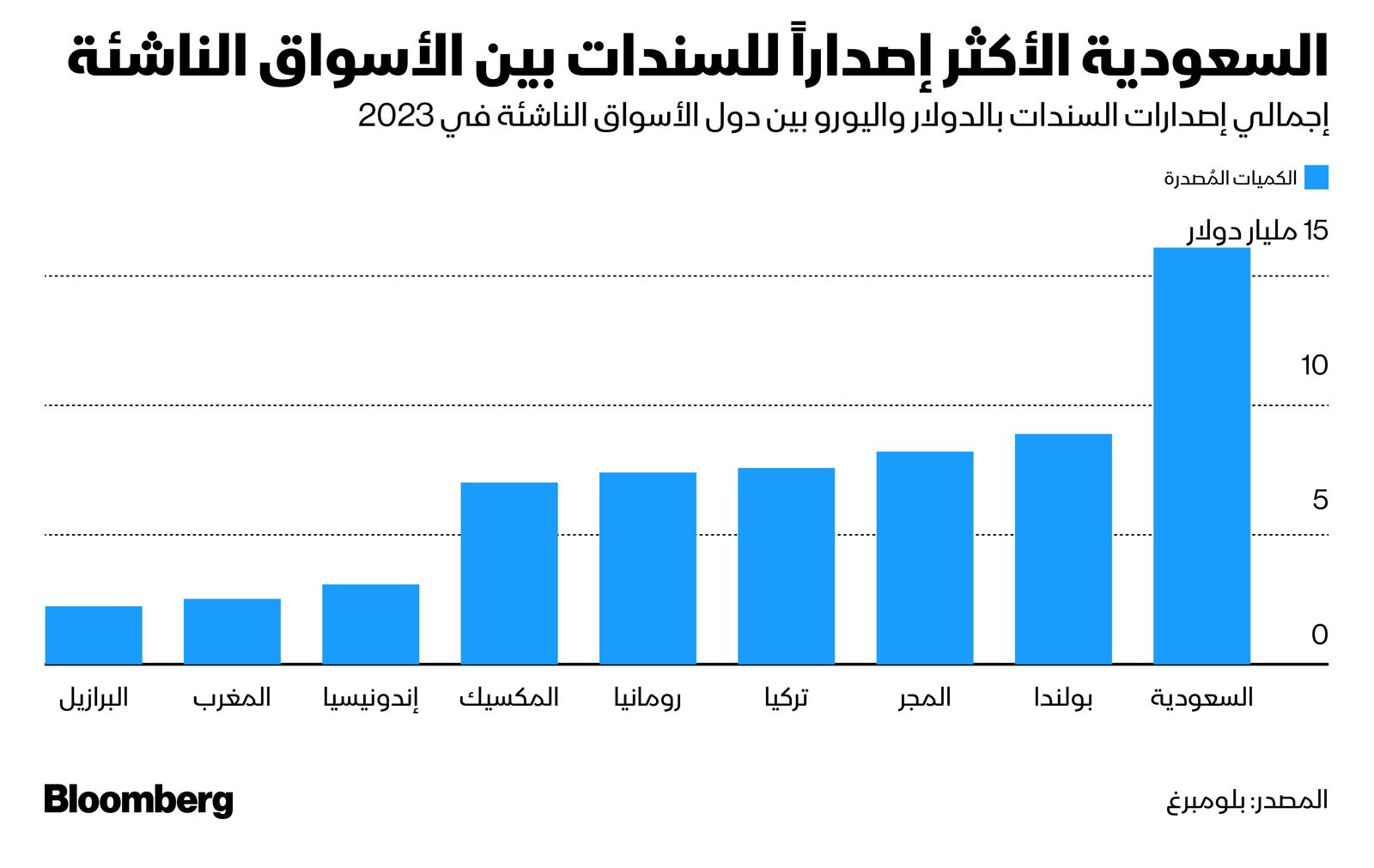 المصدر: بلومبرغ