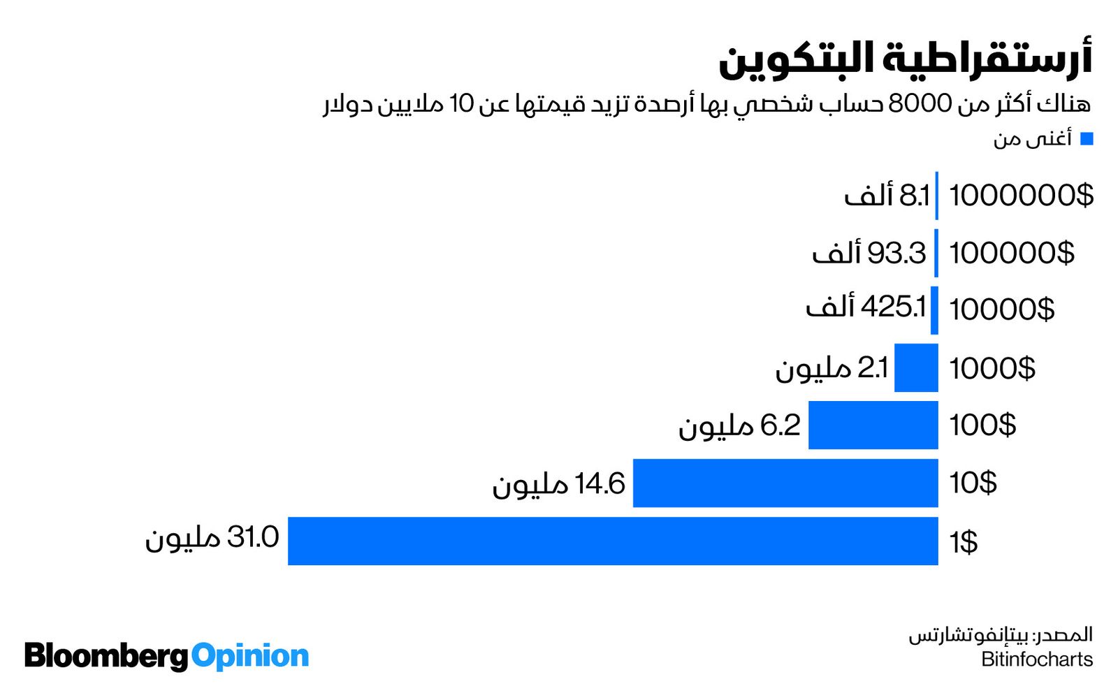 المصدر: بيتإنفوتشارتس