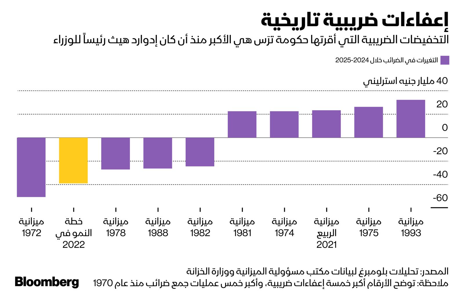 المصدر: بلومبرغ