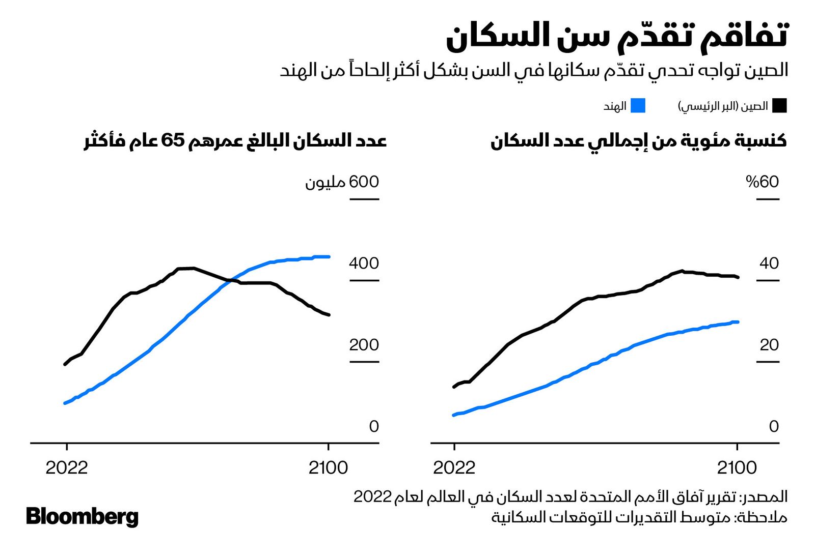 المصدر: بلومبرغ