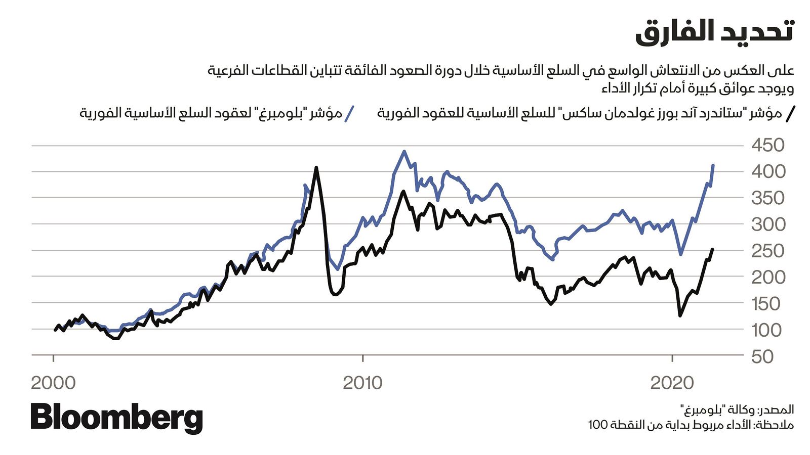 المصدر: بلومبرغ