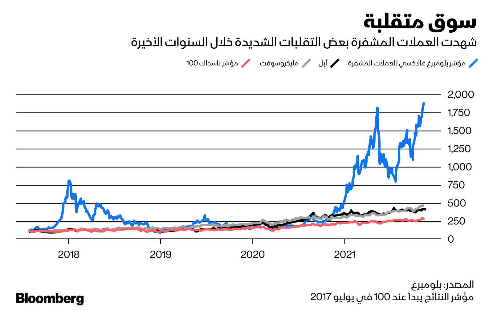 المصدر: بلومبرغ