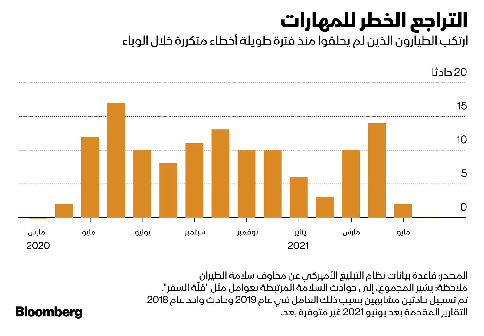 المصدر: بلومبرغ