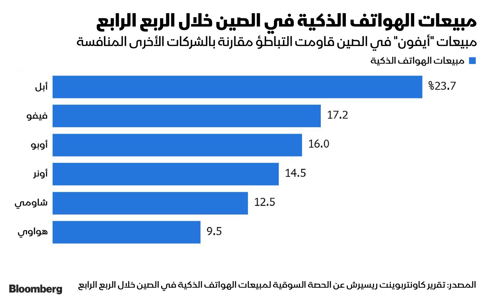 المصدر: بلومبرغ