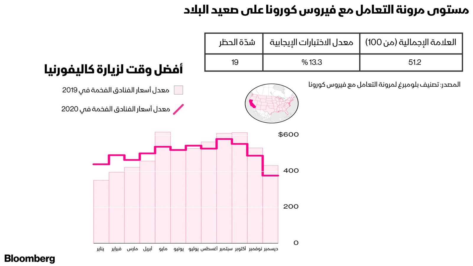 المصدر: بلومبوغ.