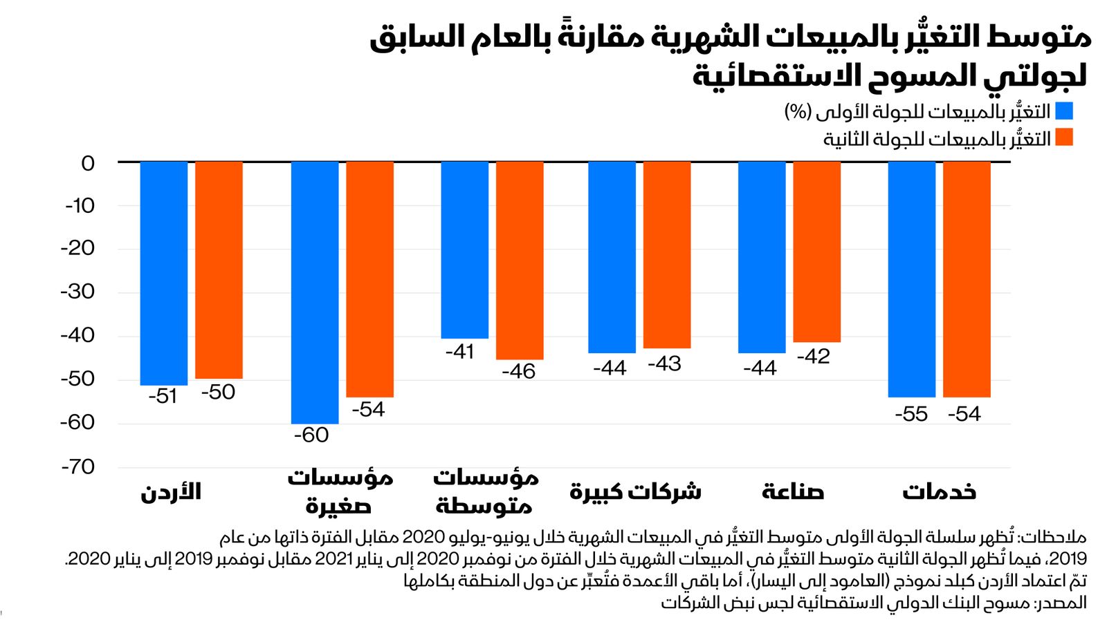 المصدر/ البنك الدولي