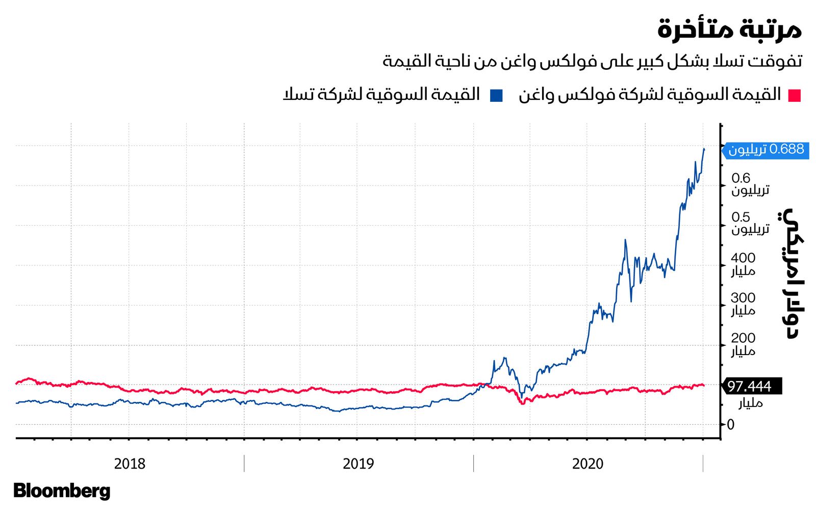 المصدر: بلومبرغ