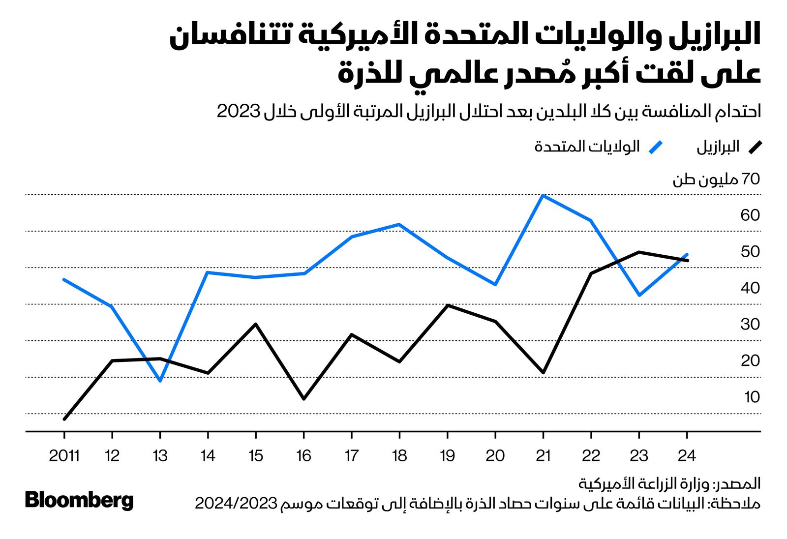 المصدر: بلومبرغ