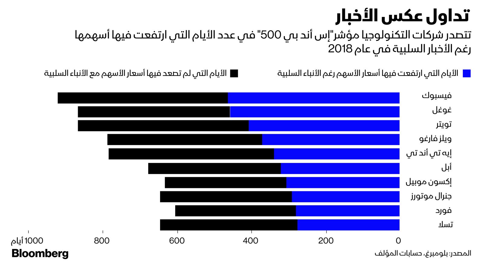 المصدر: بلومبرغ