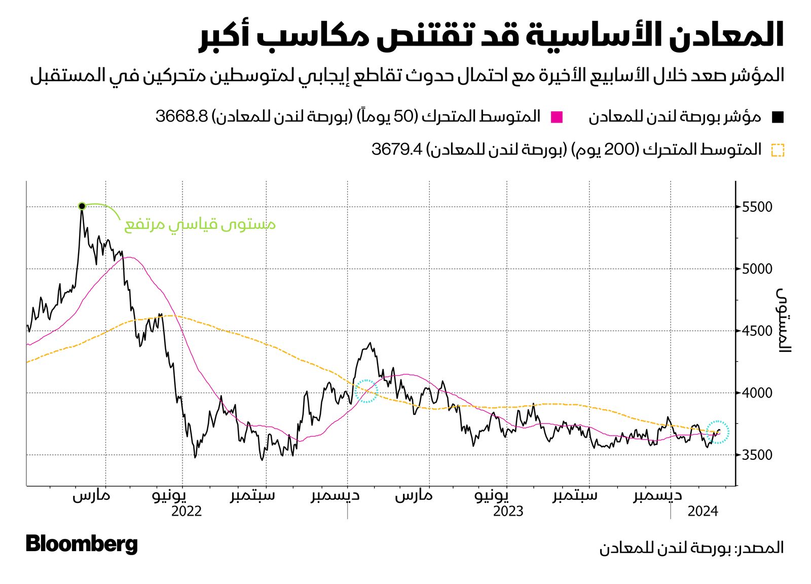 المصدر: بلومبرغ