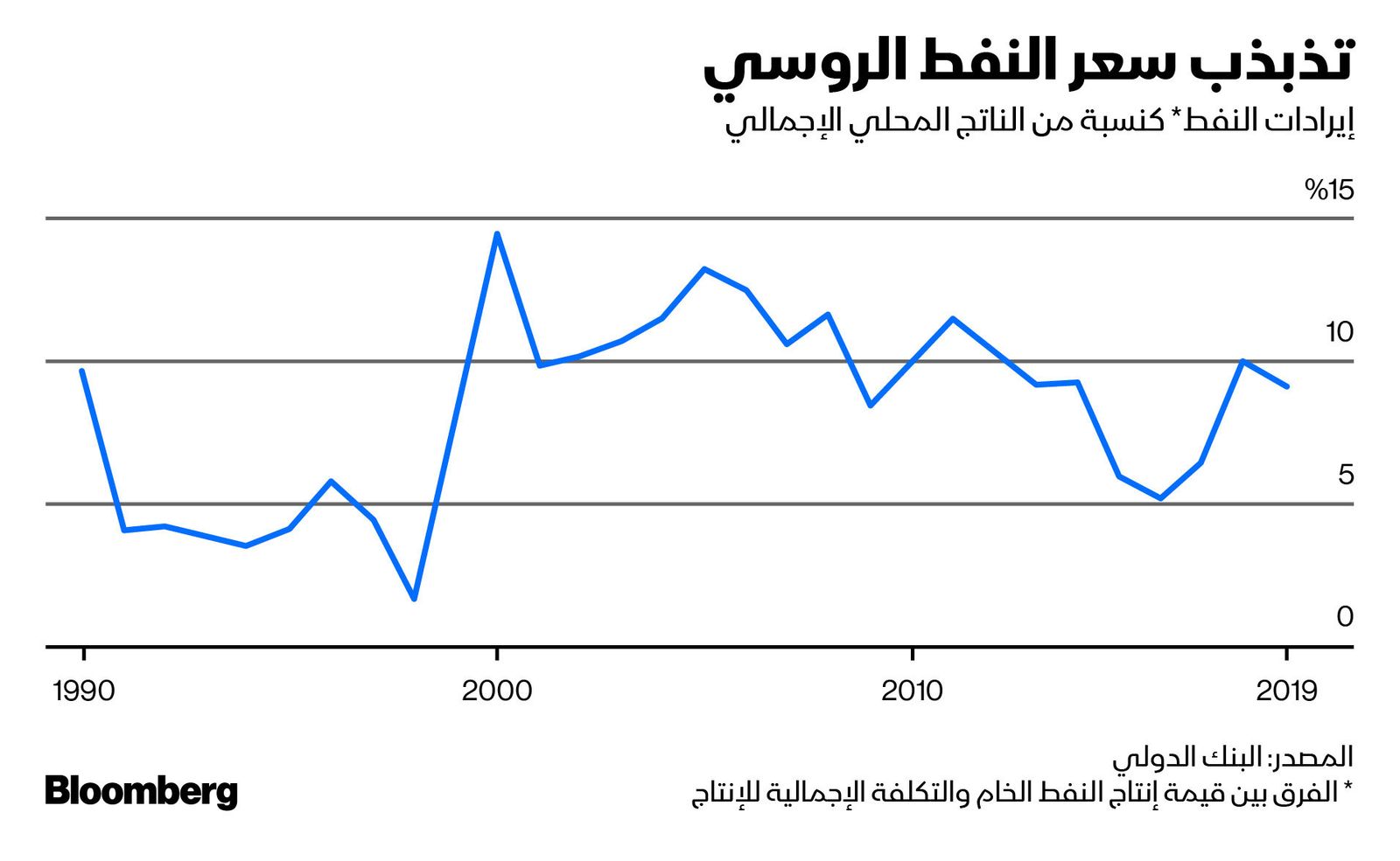 المصدر: بلومبرغ