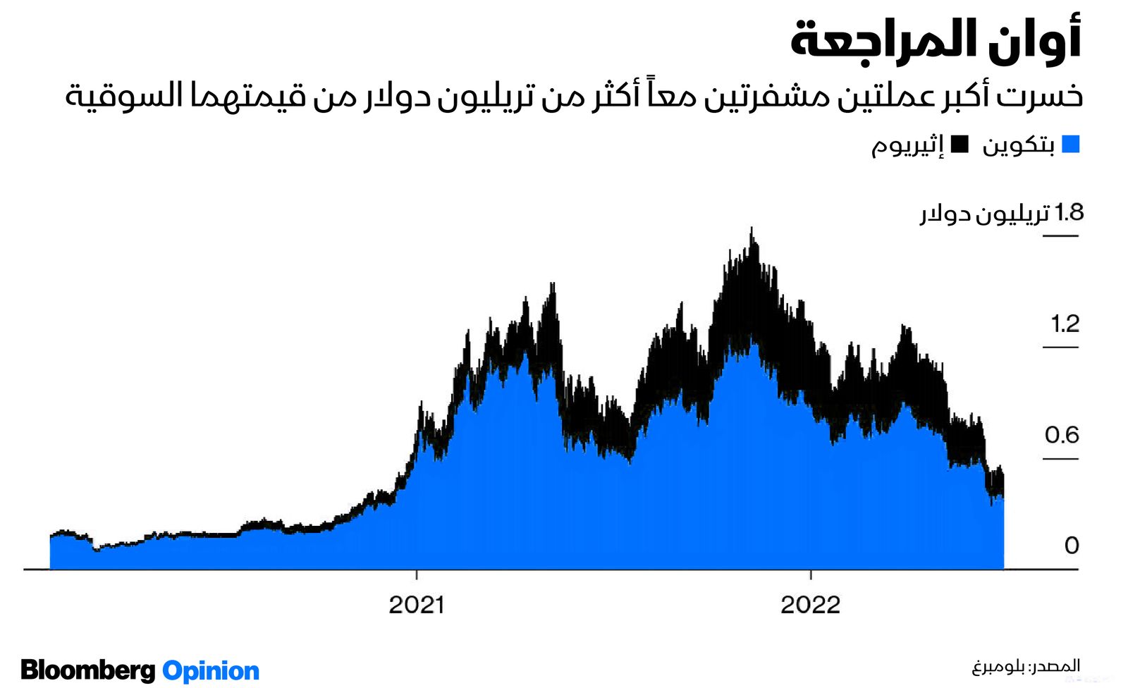 المصدر: بلومبرغ