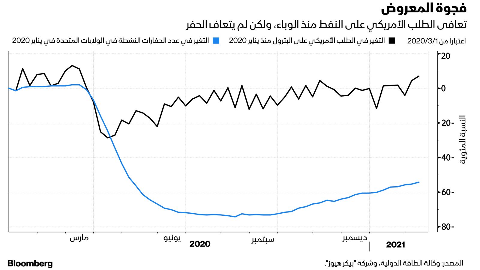 المصدر: وكالة الطاقة الدولية وشركة بيكر هيوز