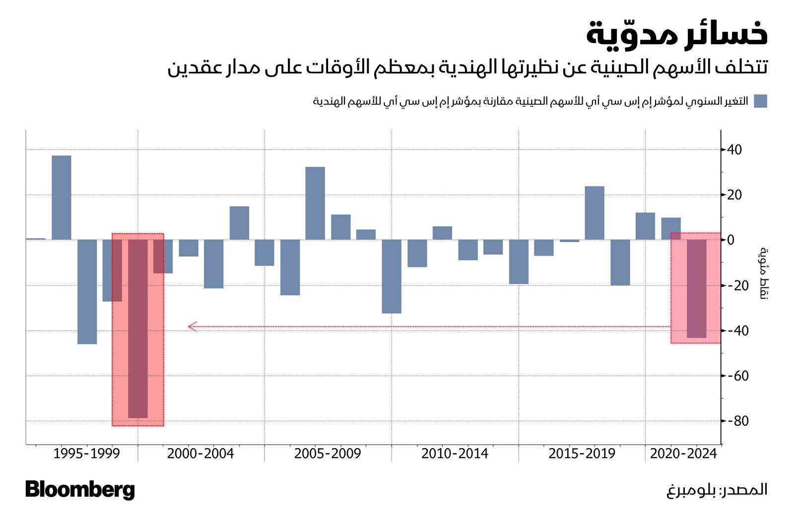 المصدر: بلومبرغ