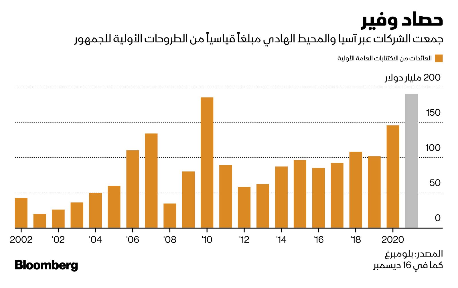 المصدر: بلومبرغ