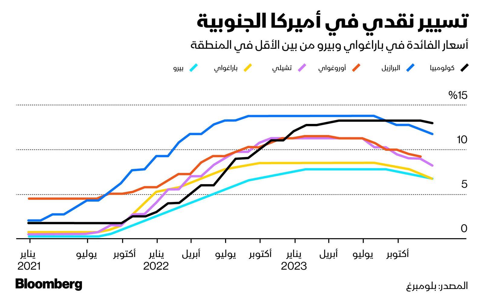 المصدر: بلومبرغ