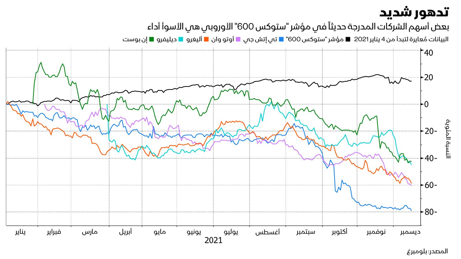 المصدر: بلومبرغ