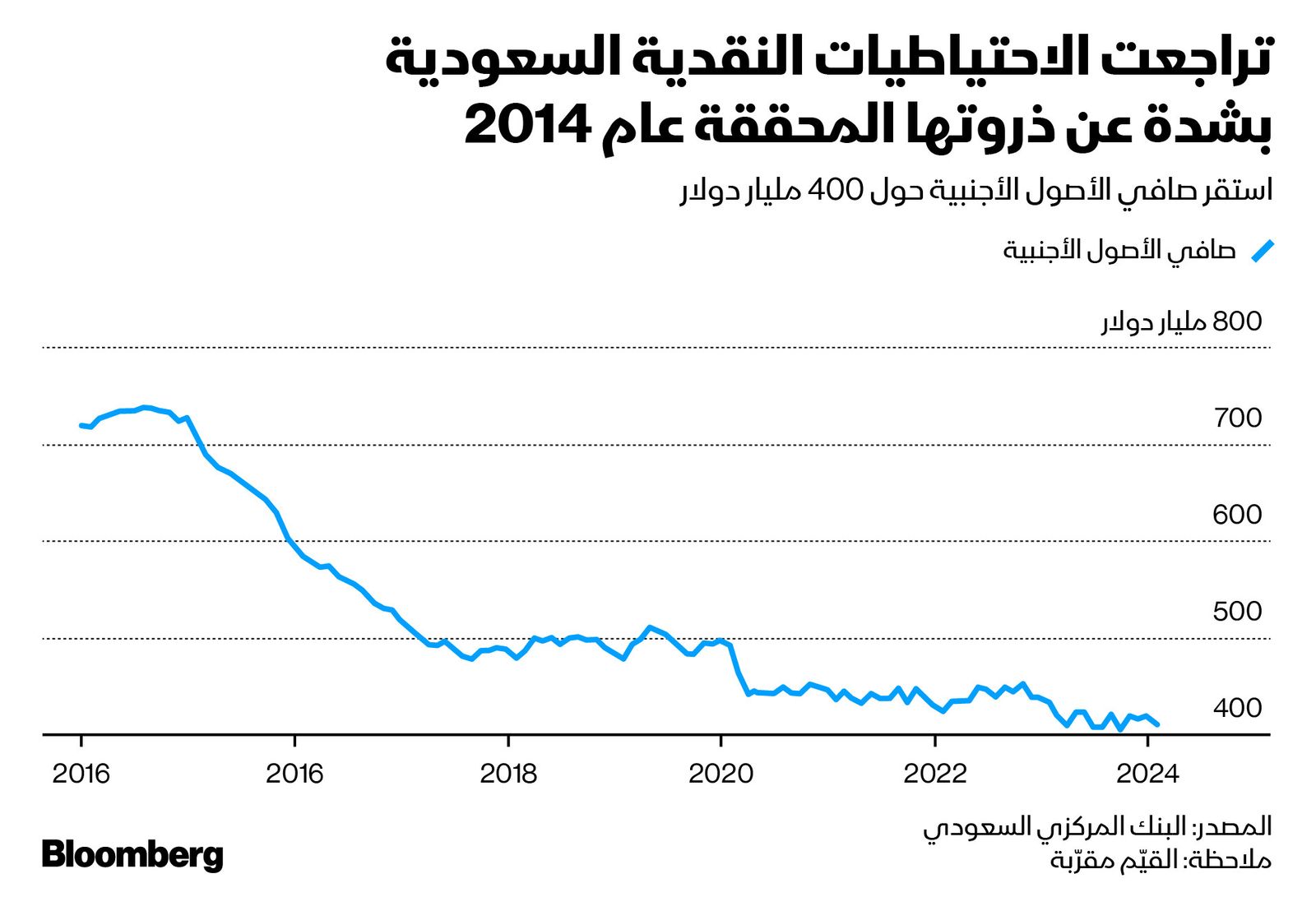 المصدر: بلومبرغ