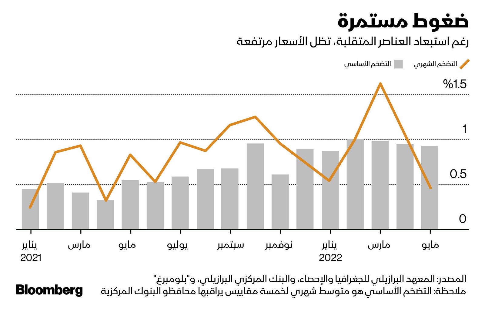 المصدر: بلومبرغ