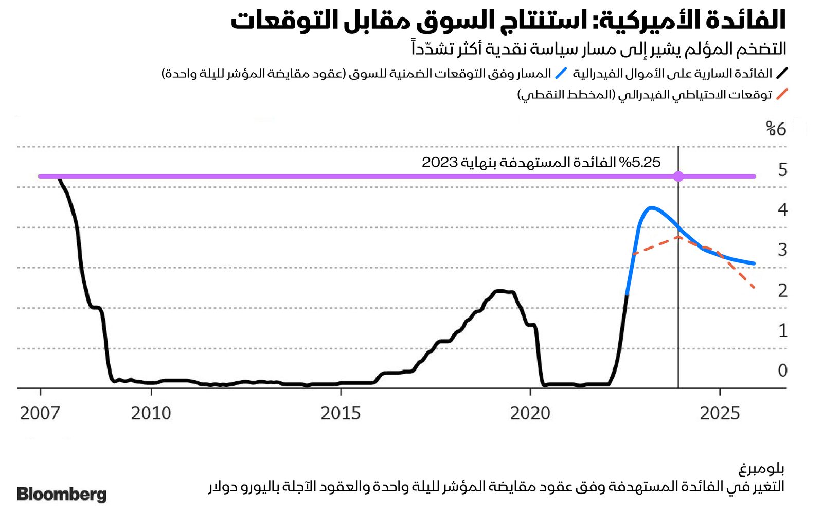 المصدر: بلومبرغ