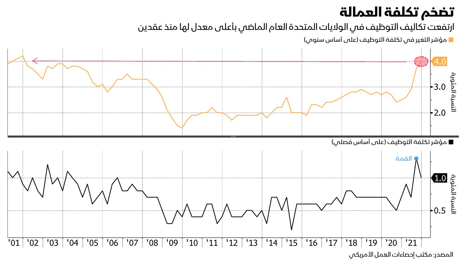 المصدر: بلومبرغ