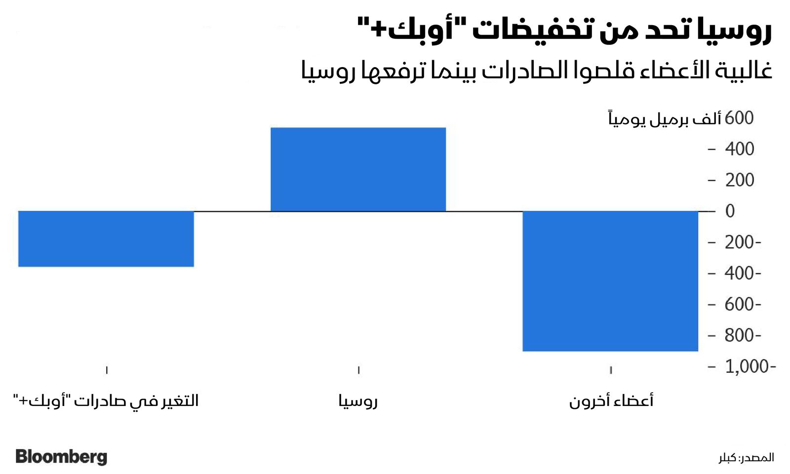 المصدر: بلومبرغ