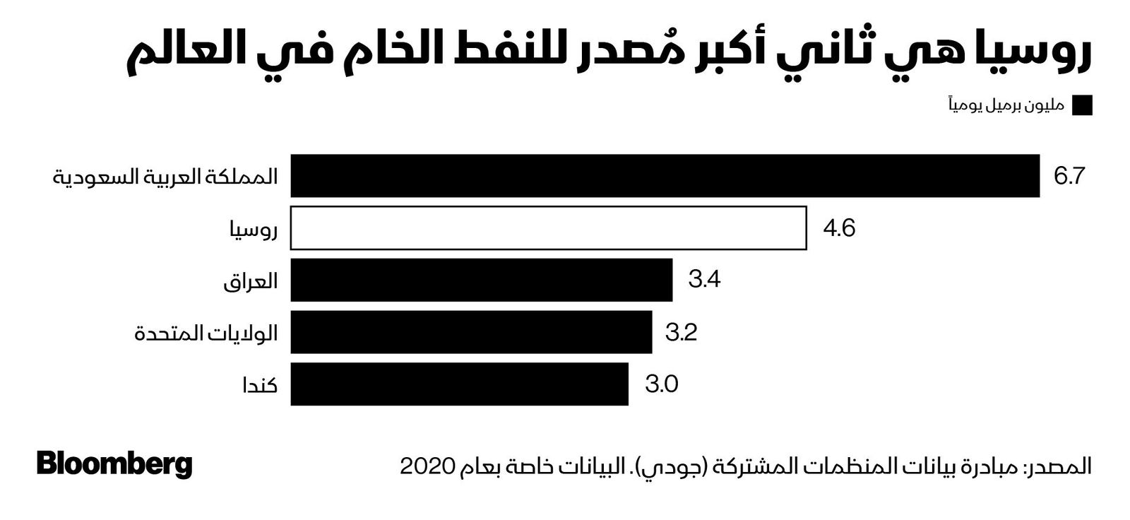 المصدر: بلومبرغ