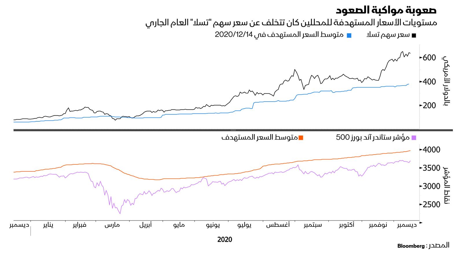 المصدر: بلومبرغ