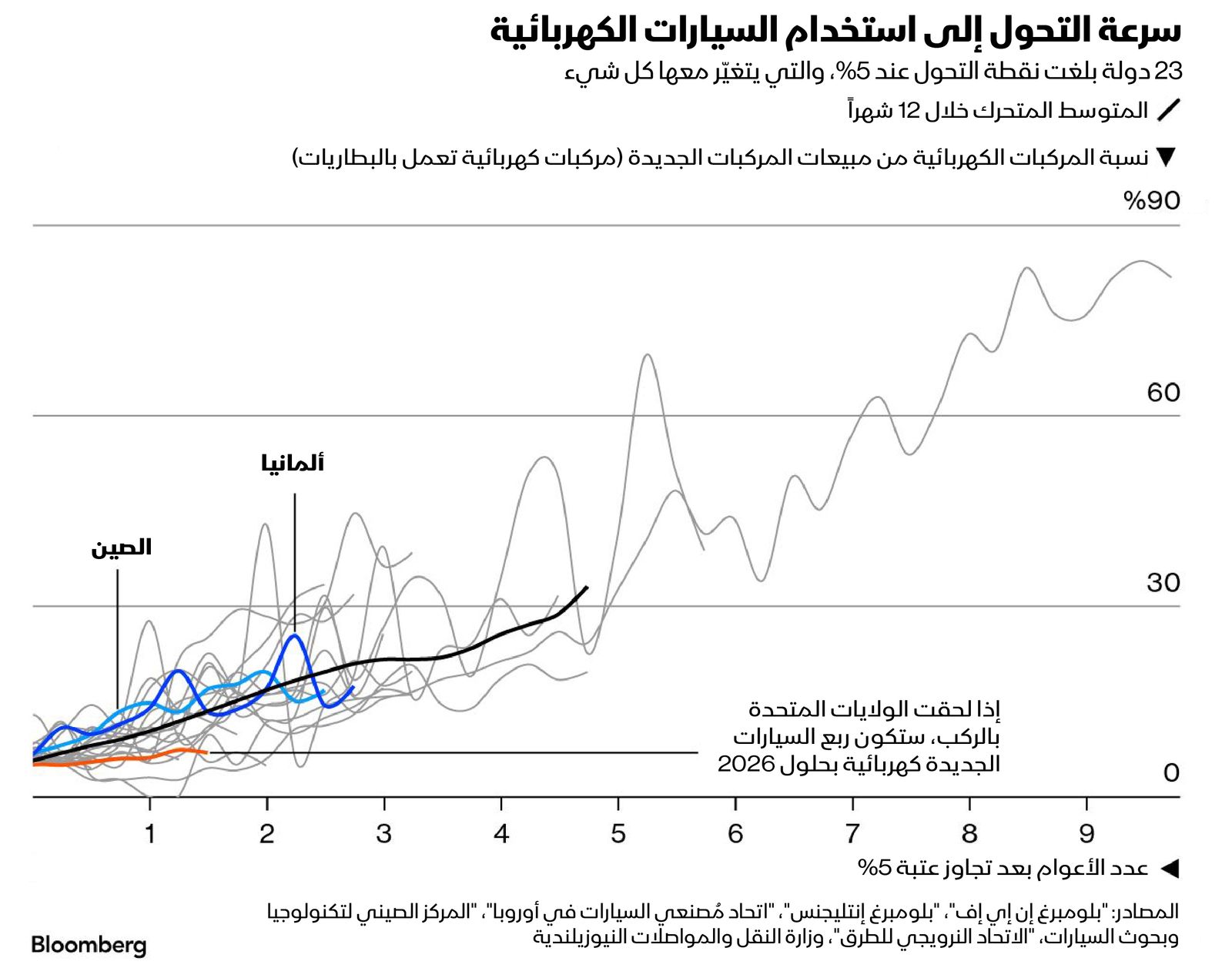 المصدر: بلومبرغ